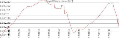 Submicrometer deformation measurement